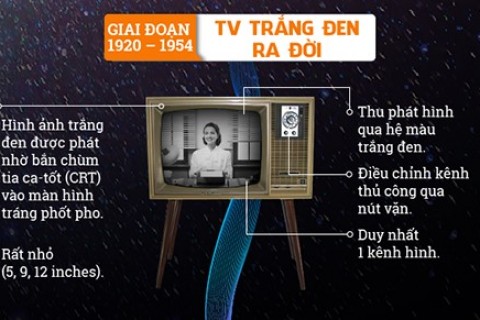 Lịch sử hình thành của TV màn hình phẳng trừ trước đến nay