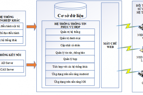 Họp không giấy tờ
