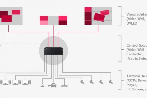 Hệ thống “màn hình ghép” cho phòng giám sát điều khiển